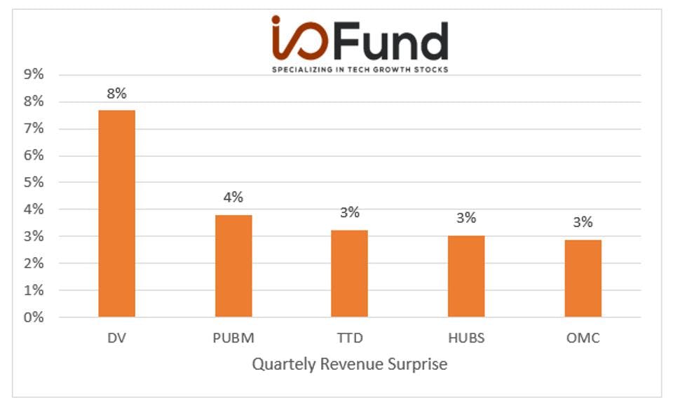 Chart: Quarterly Revenue Surprise