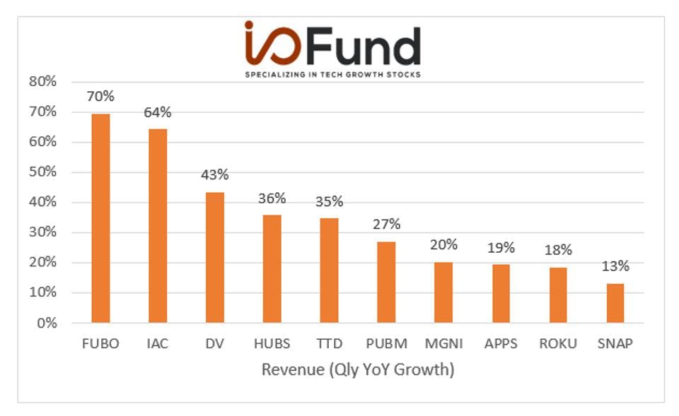 Charts: Top Ad-Tech Stocks with the highest revenue growth rates in Q2