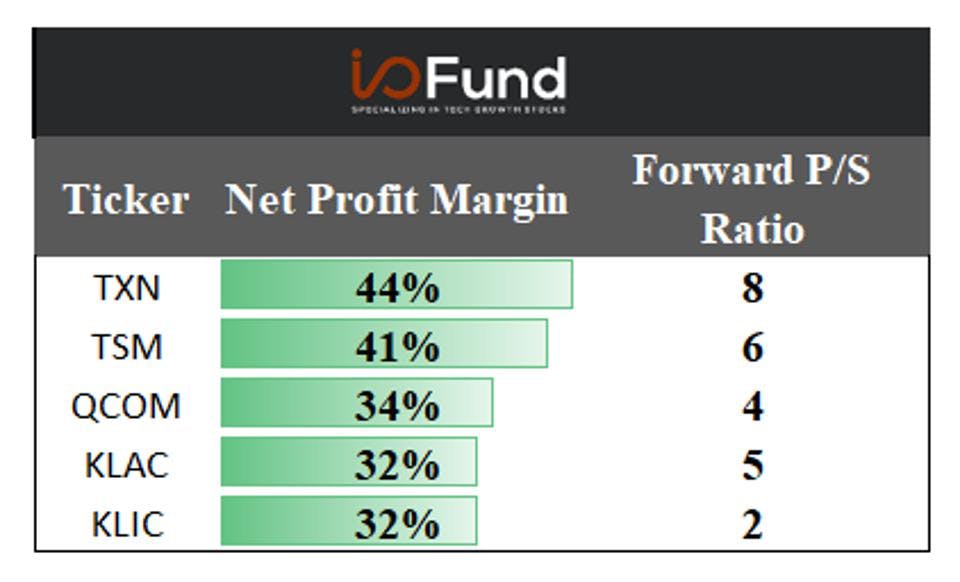 Chart: Top ranked semiconductor stocks based on Net Profit Margin