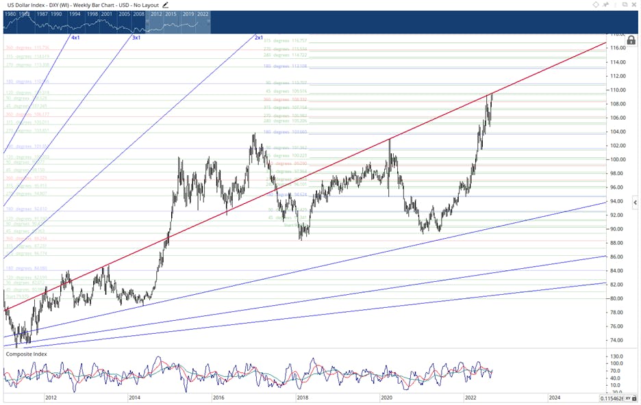 US Dollar Index Chart
