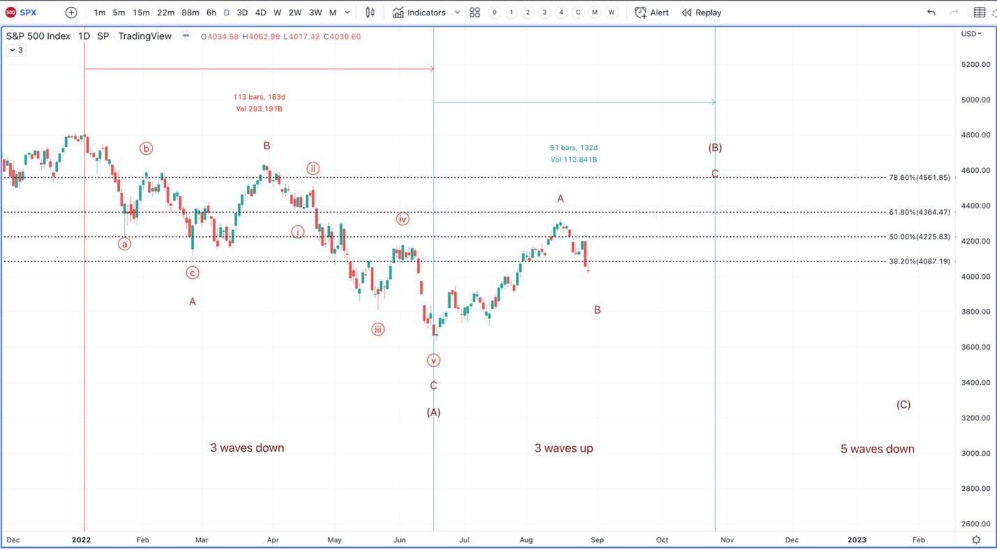 S&P 500 TradingView chart