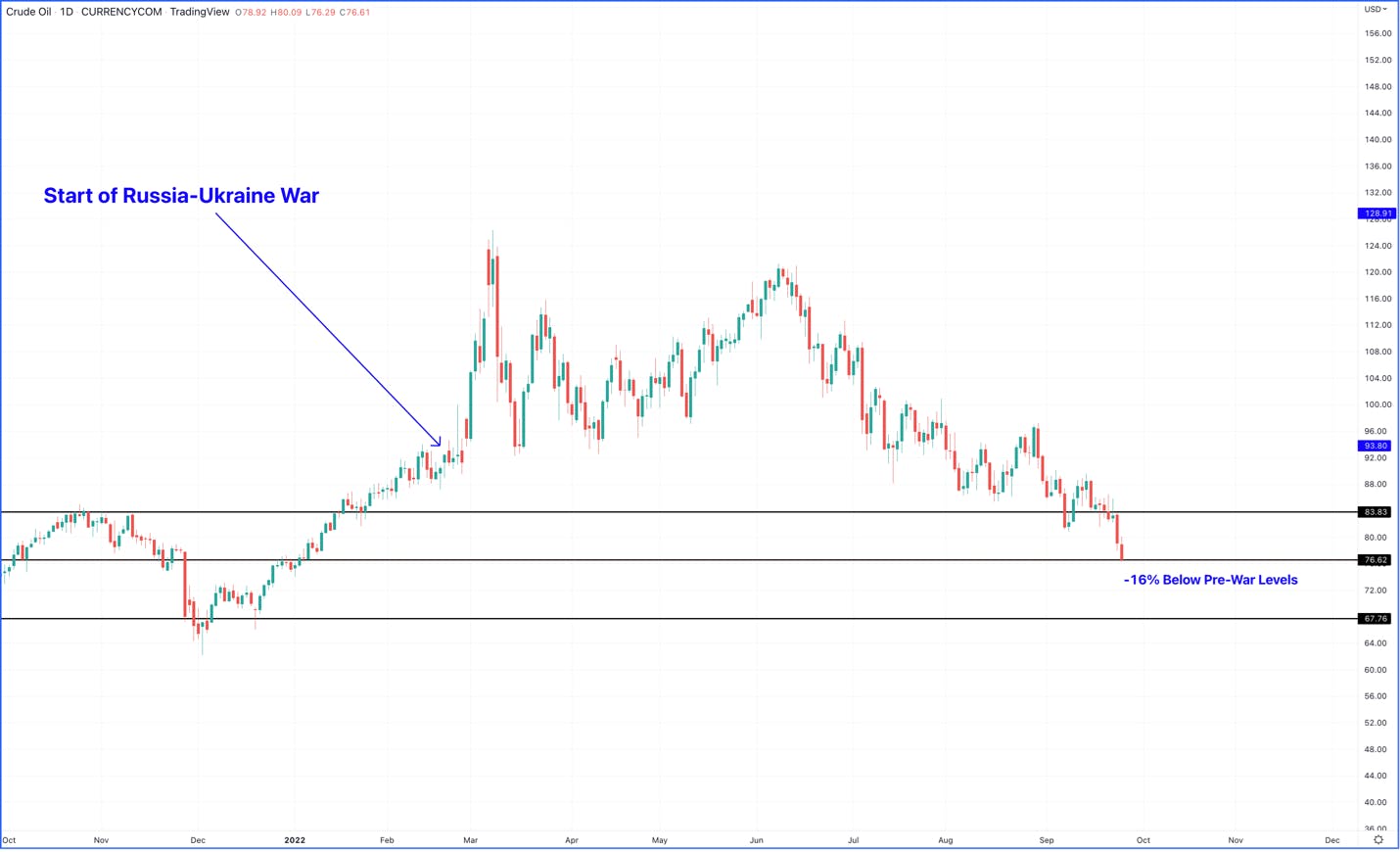 Crude Oil TradingView Chart