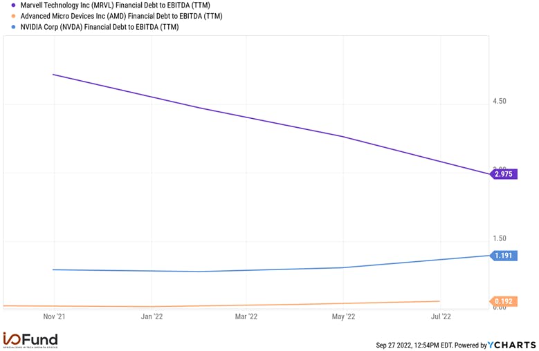 Chart: MRVL, AMD, NVDA Financial Debt to EBITDA (TTM)
