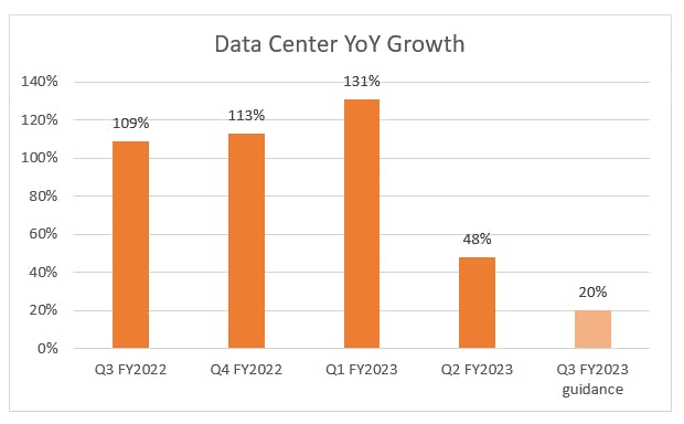 Chart: Data Center YoY Growth