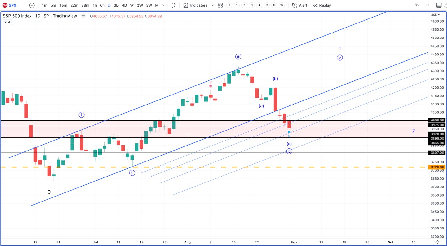Chart showing a 5-wave uptrend