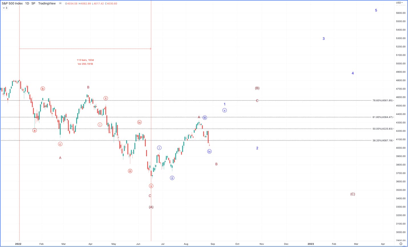 Chart showing a 3-wave move