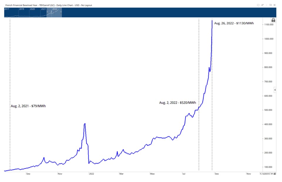 Chart looks at the futures market for the cost for base load energy price in France one year out