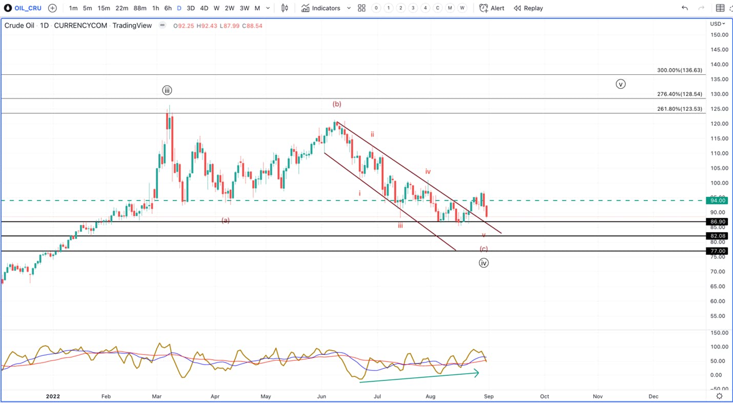 Crude Oil Chart