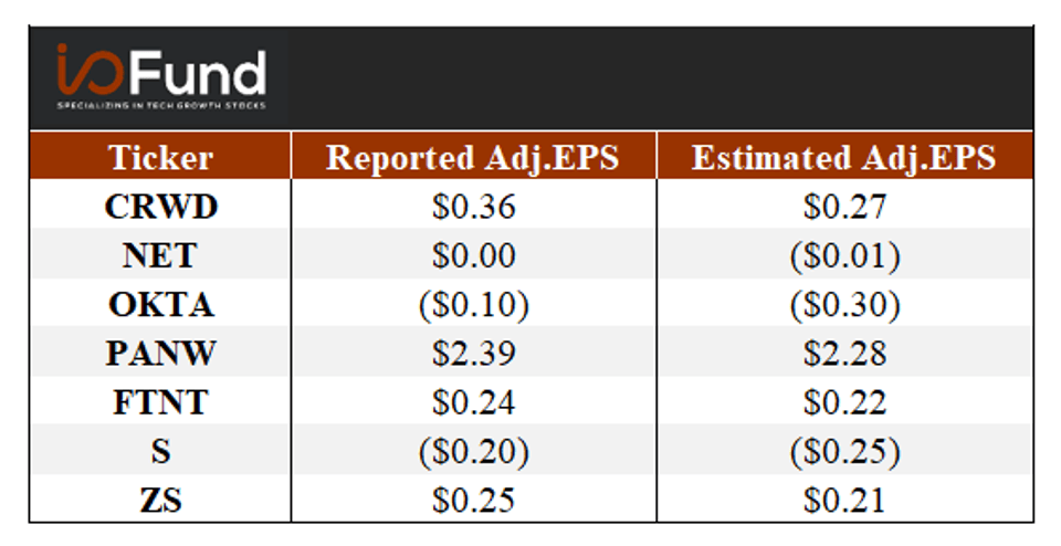 Chart: Cybersecurity stocks Adj. EPS