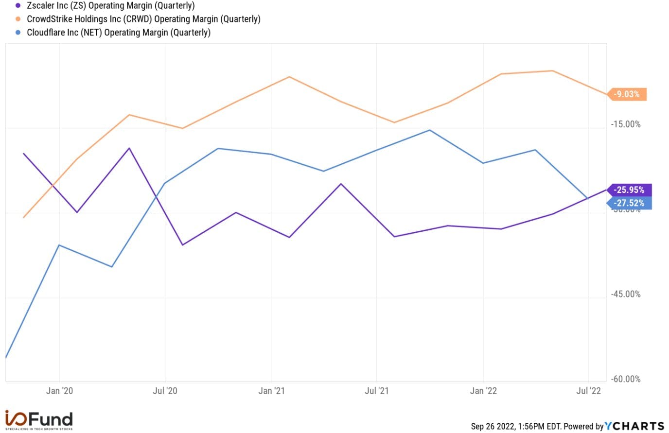 Operating Margin
