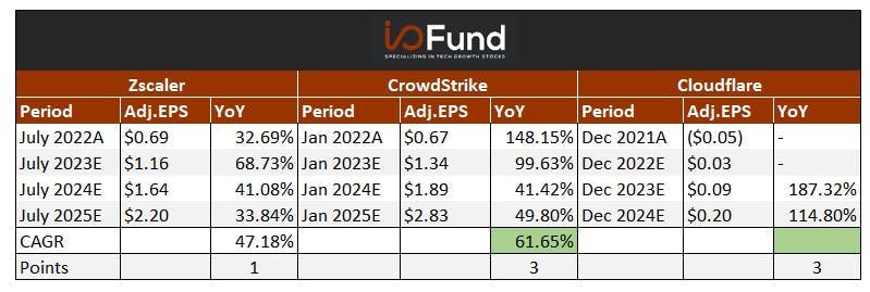 Analyst Adjusted Estimates for Next Three Years