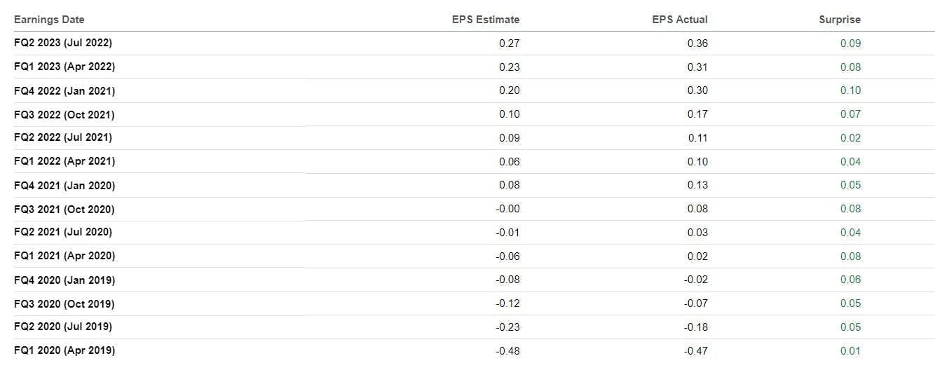 Crowdstrike Adjusted EPS Estimate Beat