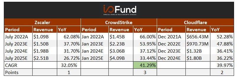 Analyst Revenue Estimates for Next Three Years