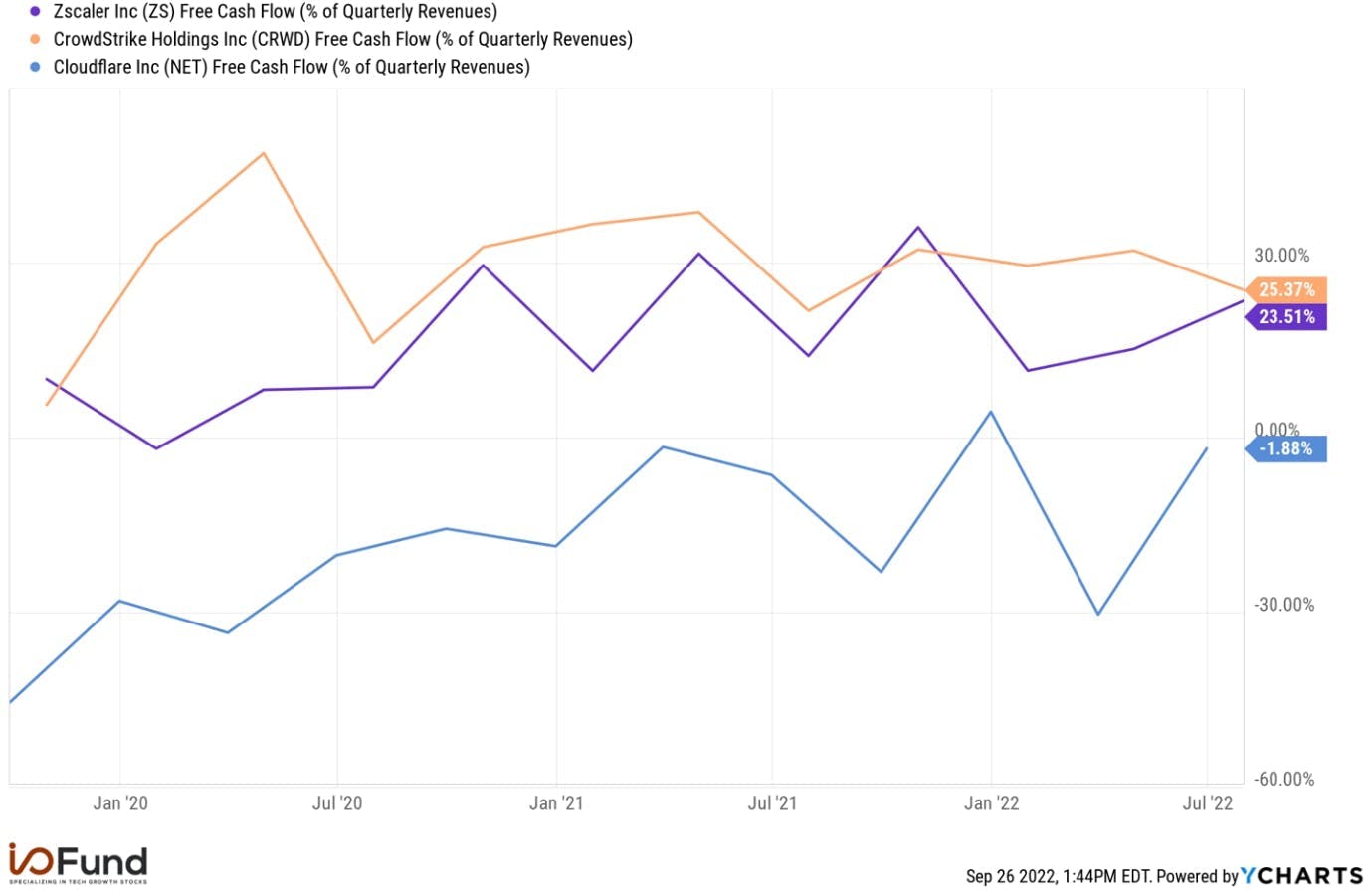 Free Cash Flow Margin