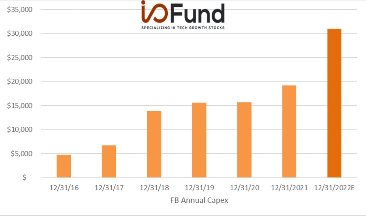 FB Annual Capex
