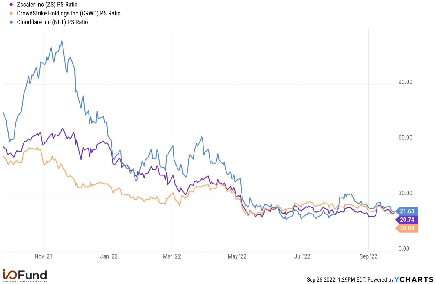 Zscaler, Crowdstrike and Cloudflare Price to Sales Ratio