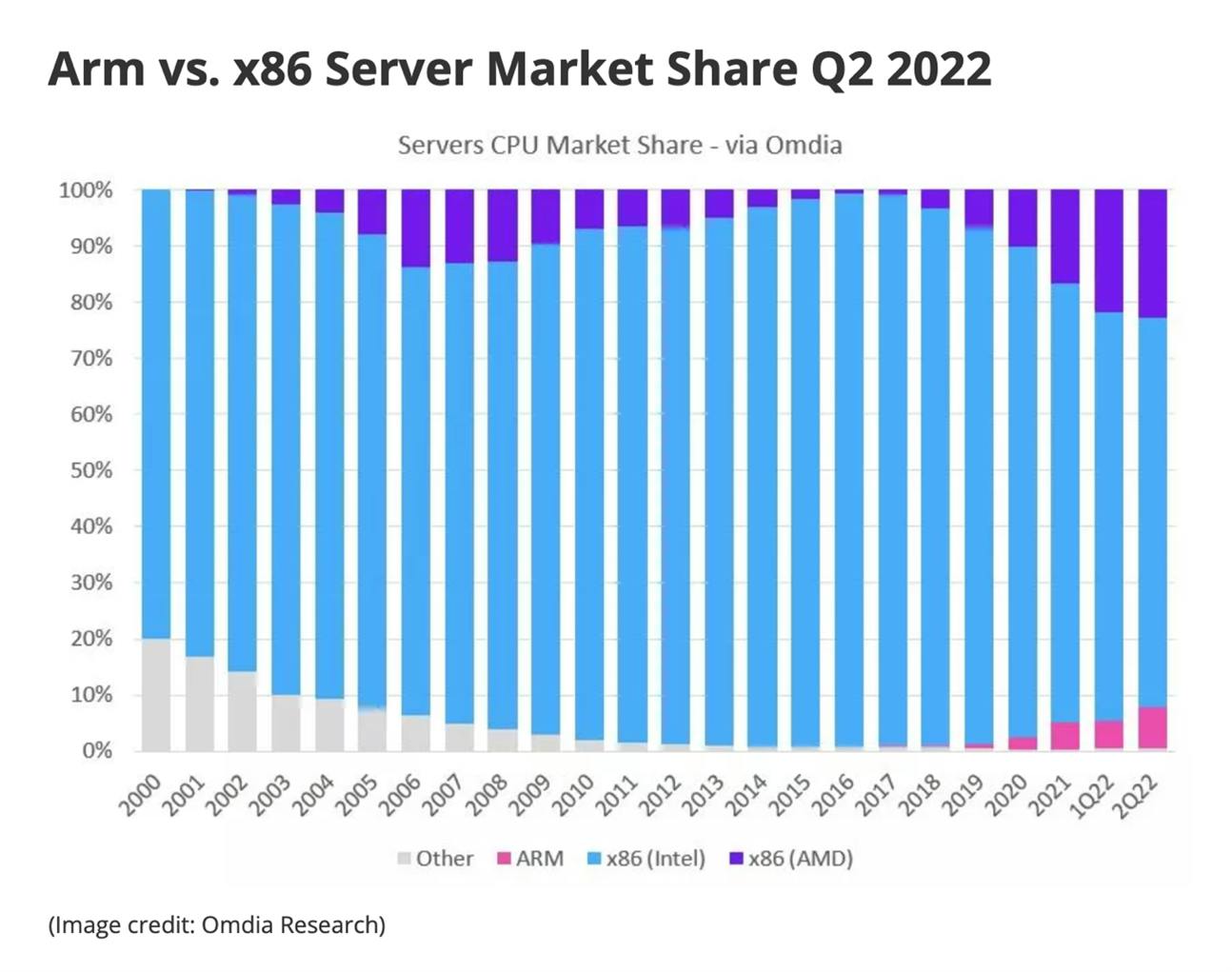 Arm vs x86 Server Market Share Q2 2022