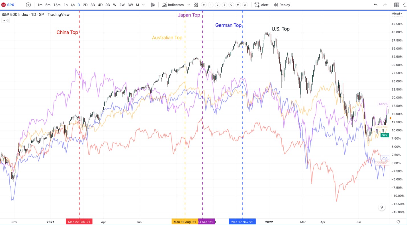 S&P 500 daily chart