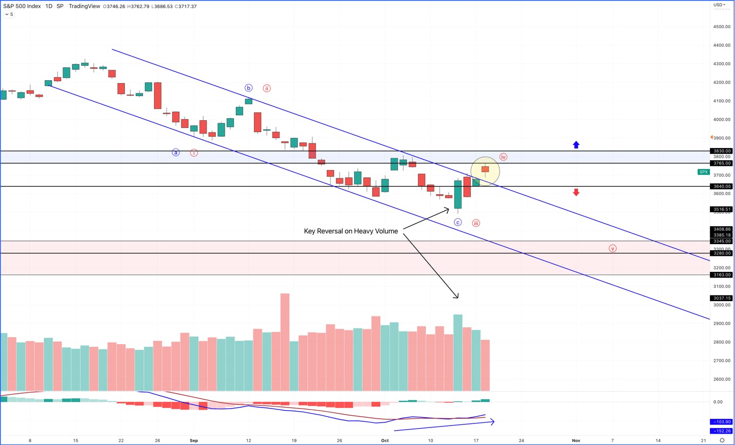 S&P 500 chart showing Key Reversal on Heavy Volume