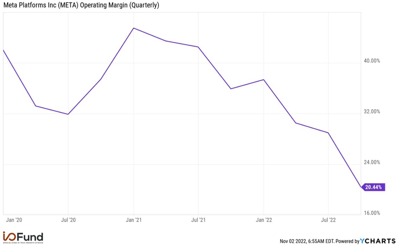 Chart: Meta Platforms Operating Margin Quarterly