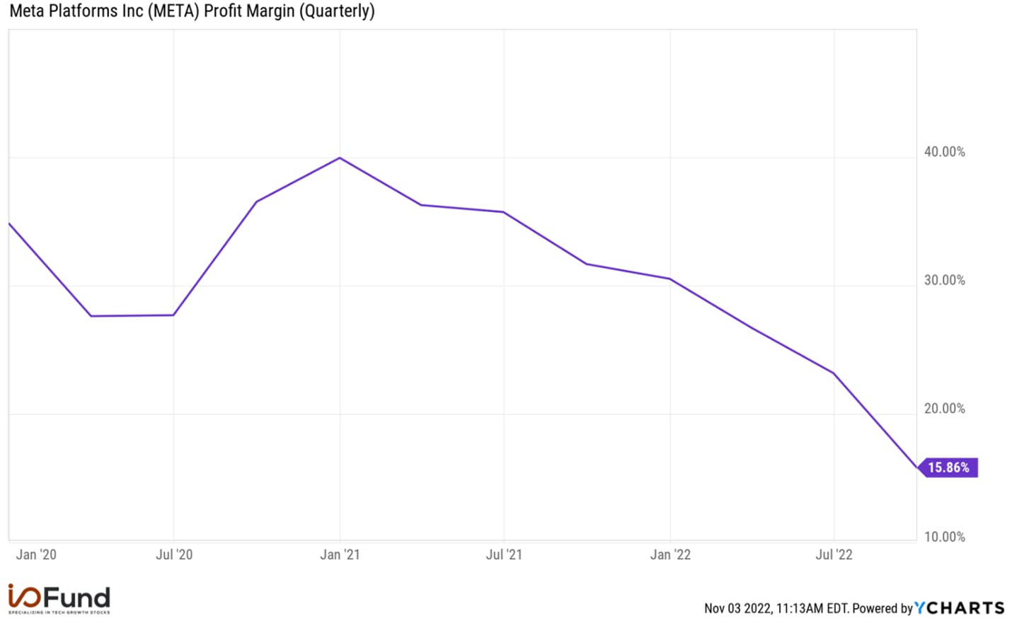 Chart: Meta Platforms Profit Margin Quarterly