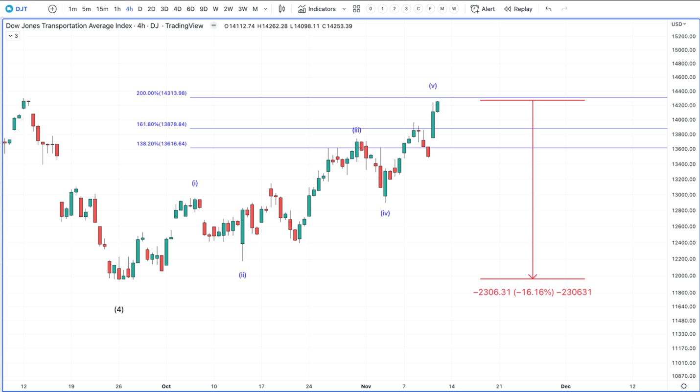 Dow Jones Transportation Average Index Chart