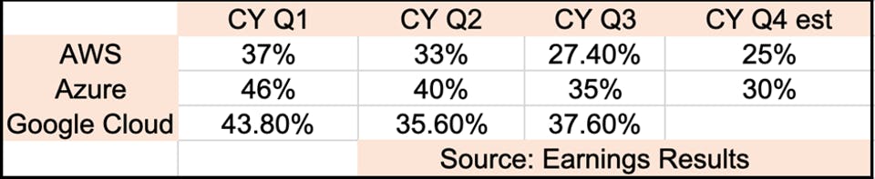 CY 2022 Growth Rates for Cloud Iaas