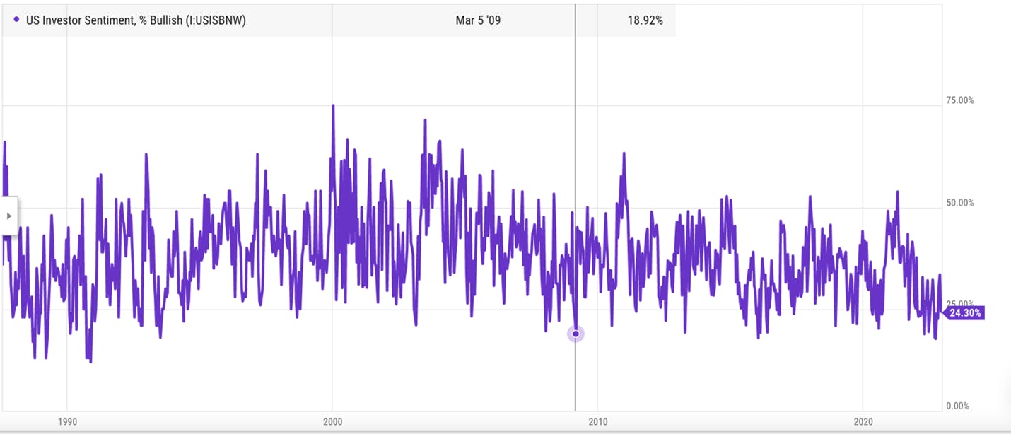 US Investor Sentiment Chart