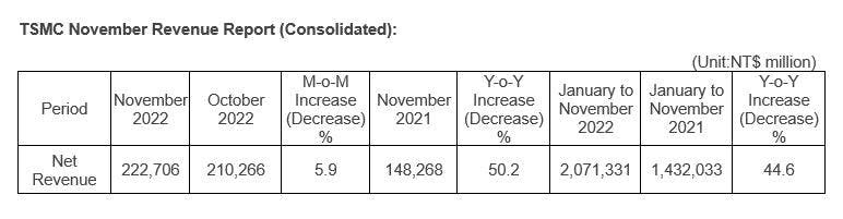 TSM November Revenue Report