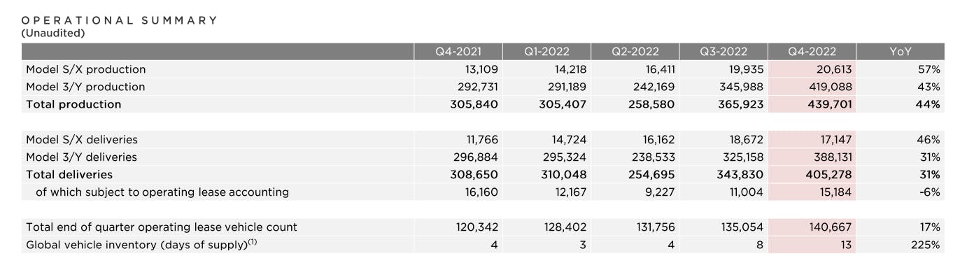 Tesla Inventories