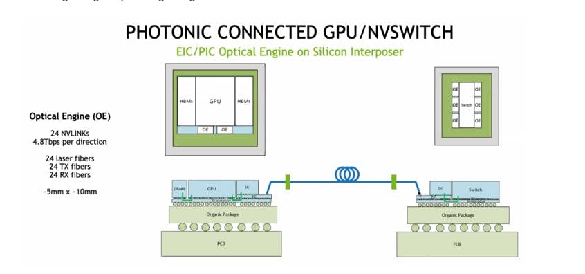 PHOTONIC CONNECTED GPU/NVSITCH