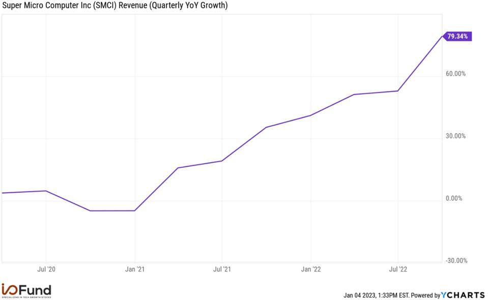 Super Micro Computer Quarterly Growth
