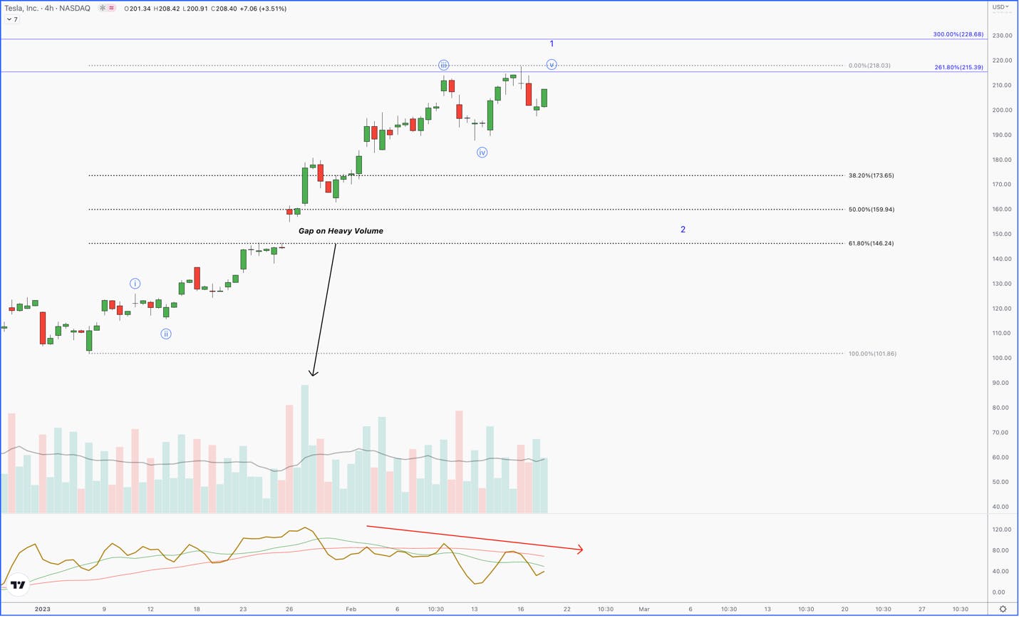 Tesla Chart 3