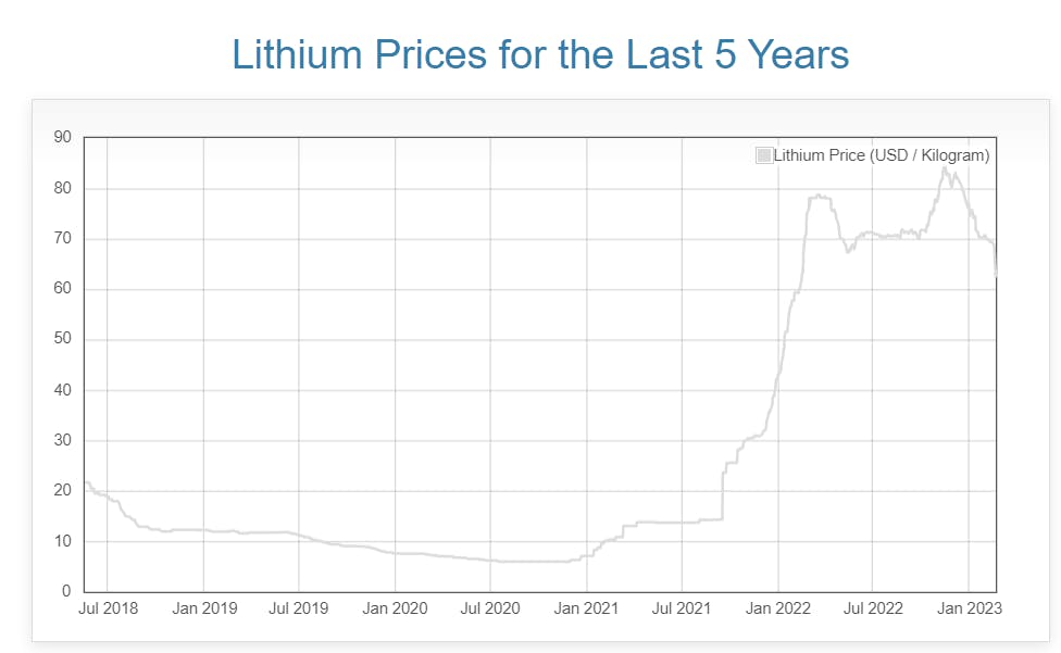 Lithium Prices