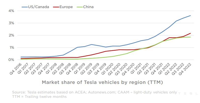 Tesla Market Share
