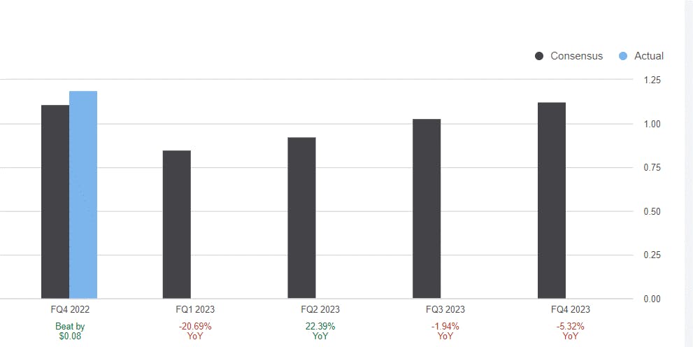 EPS Surprise and Estimate by Quarter