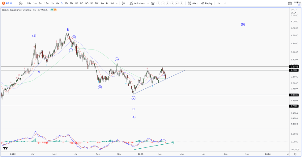 RBOB gasoline futures chart