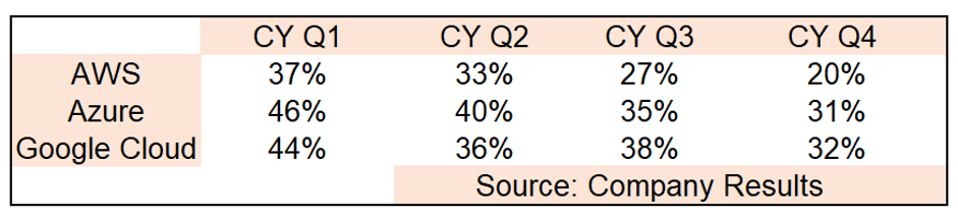 Cloud Slowdown in Four Quarters