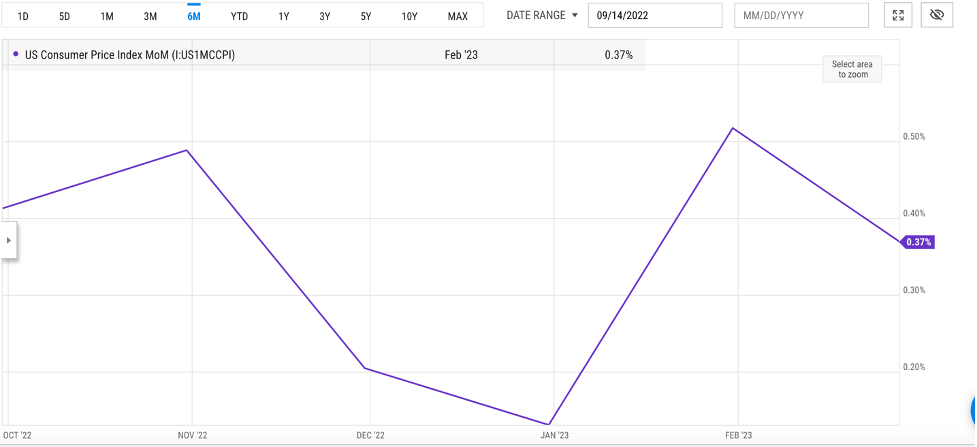 US consumer price index graph