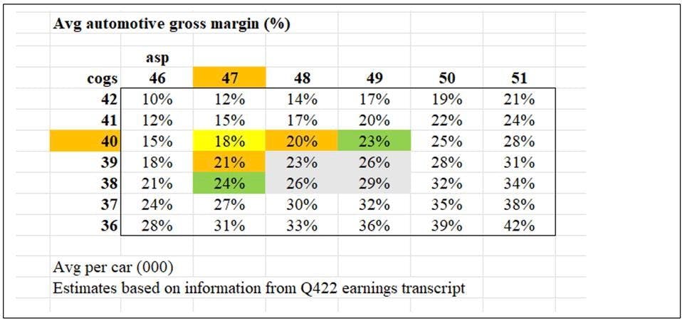 Average Automotive Gross Margin