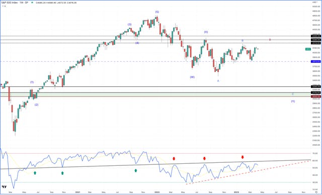 Market Price Action Chart