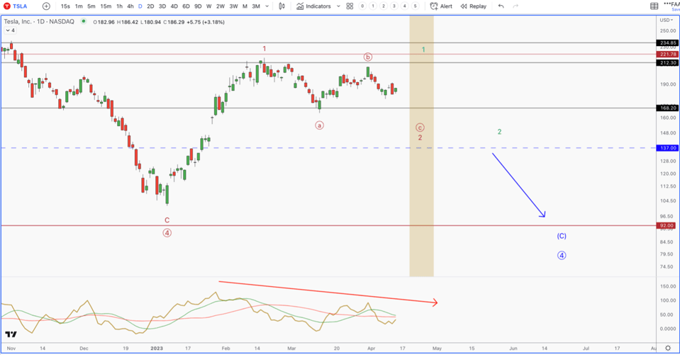 Tesla Stock Price Chart