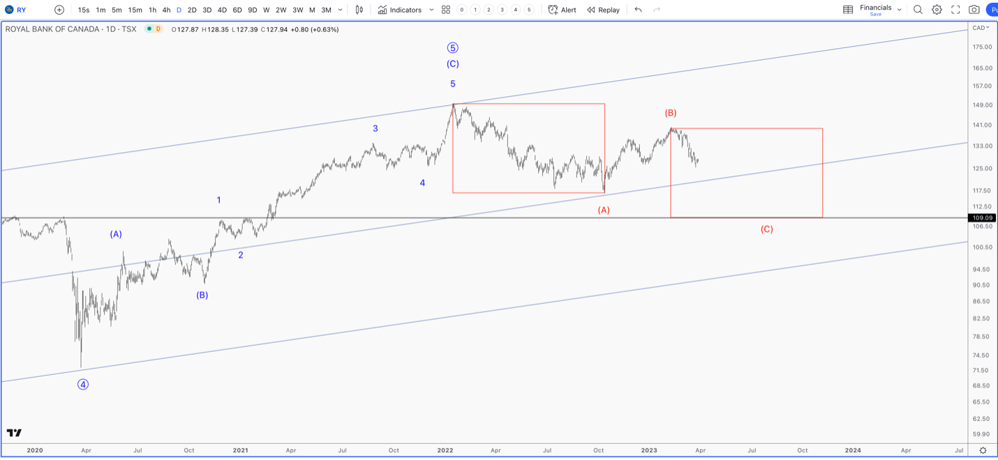 Royal Bank of Canada chart