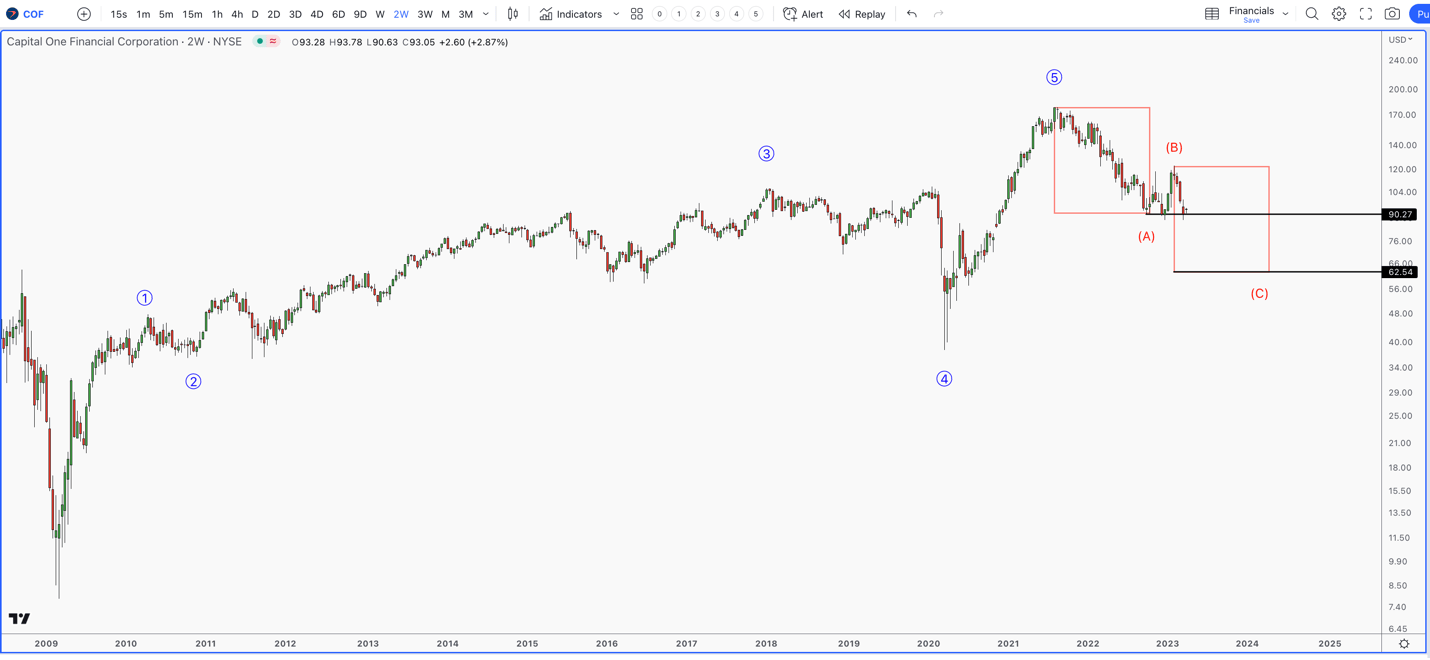 Capital One bank chart