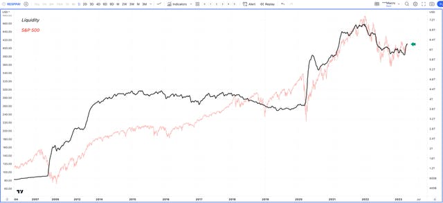 Liquidity Chart
