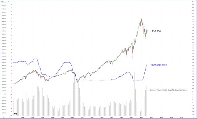 Fed Funds Rate Chart