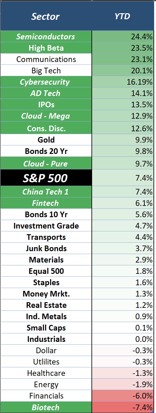 Sector-YTD Chart