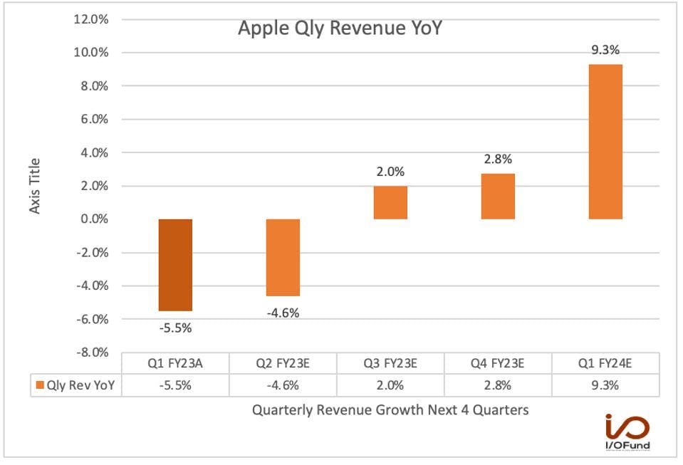 Apple Qly Revenue YoY