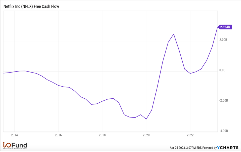 Netflix Free Cash Flow