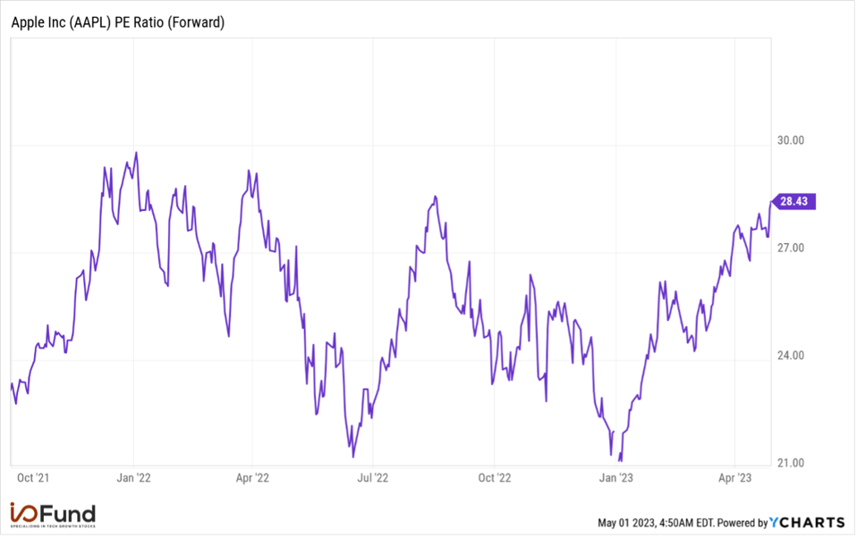 Apple Forward PE Ratio